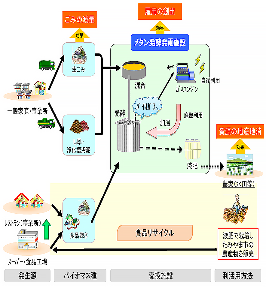 環境にやさしい資源循環のまちづくり「メタン発酵発電液肥化プロジェクト」（福岡県みやま市）
