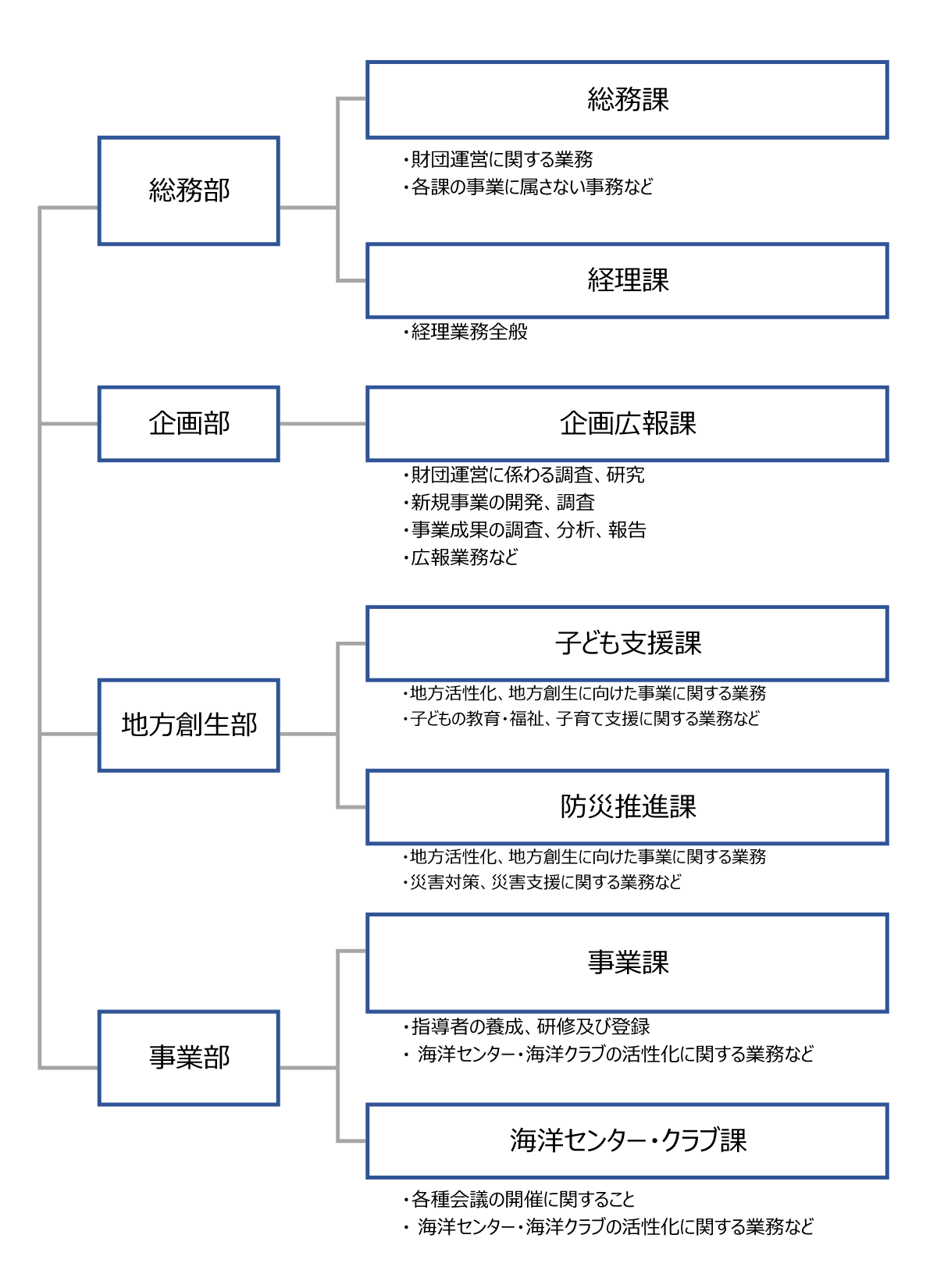 B&G財団 組織図
