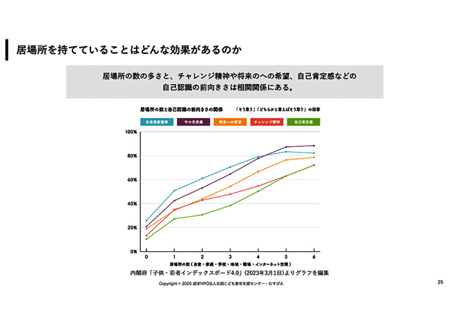 複数居場所の効果を示す統計グラフ