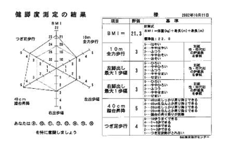 健脚度®測定の結果