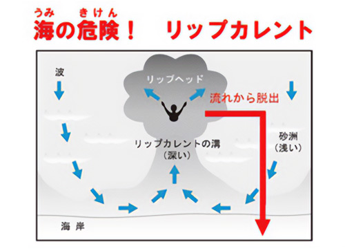 海の危険ポイントと安全対策