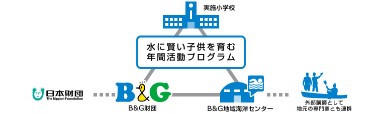 水に賢い子供を育む年間活動プログラム