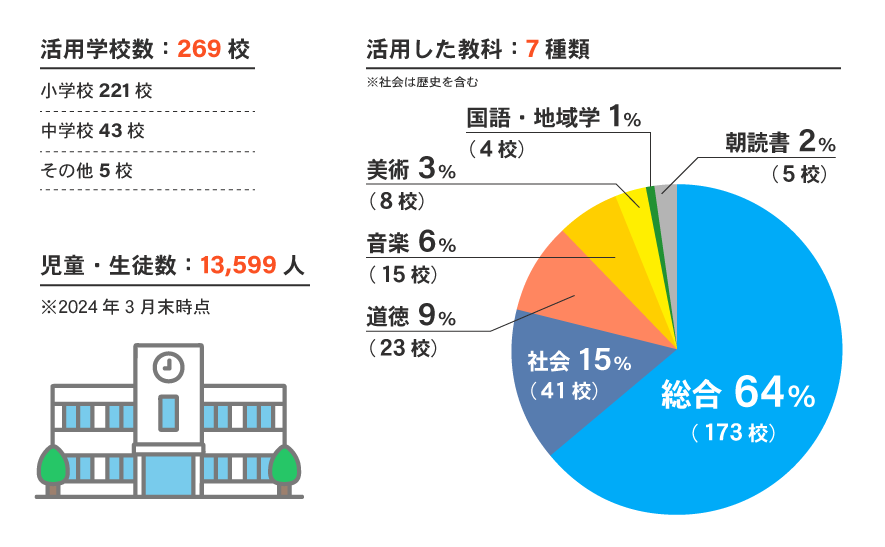 学校授業実績