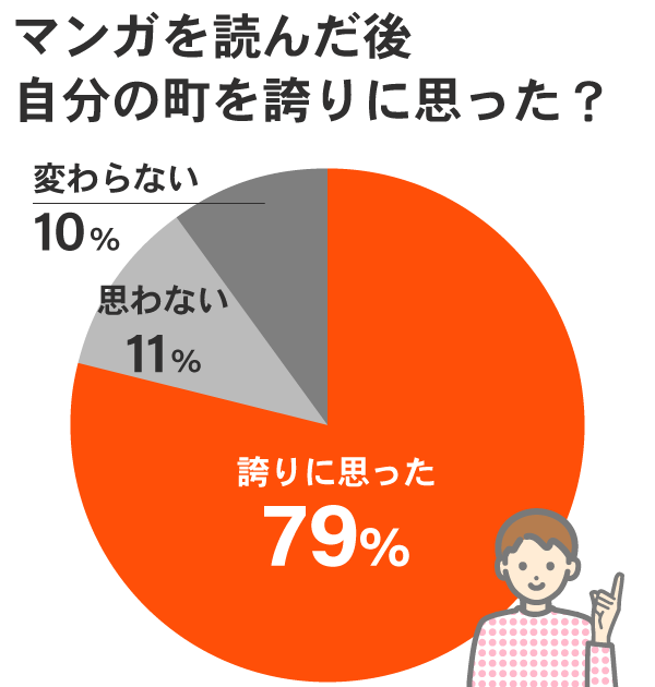 3.自分たちの町を誇りに思った？