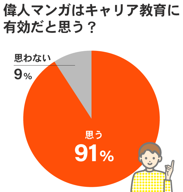 2.偉人マンガはキャリア教育に有効だと思う？