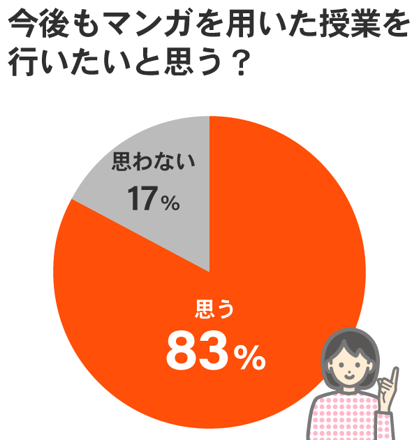 3.今後もマンガを用いた授業を行いたいと思う？