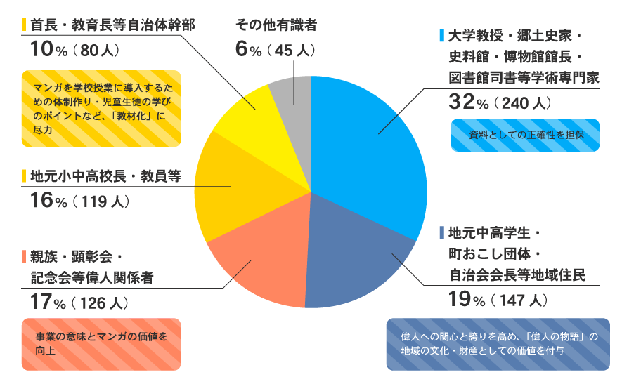 偉人マンガ製作委員会メンバー