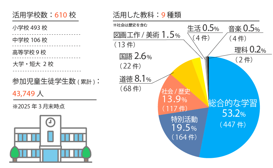 学校授業実績