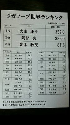 大会終了後には世界ランキングも発表！ Ｂ＆Ｇ池田海洋クラブの佐倉 亮指導員は、堂々と世界10位にランクインしました