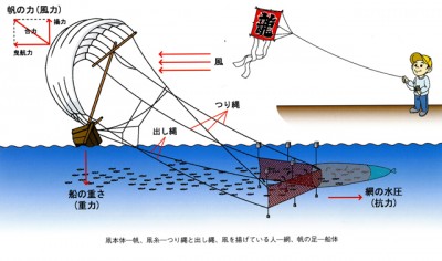  帆の張り方でバランスを取ります。風が強いと転覆することもあります（画像提供：茨城ビデオパック）