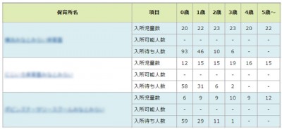 待機児童ゼロを達成した横浜市でも、厳しい保活前線が続いています