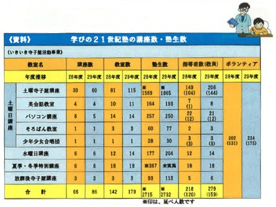 「学びの21世紀塾」講座数・塾生数（市提供資料より）