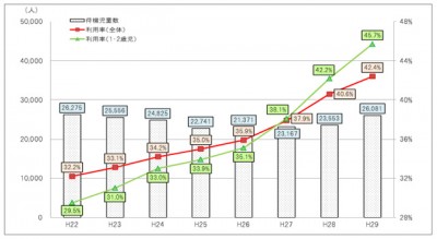 待機児童数及び利用率