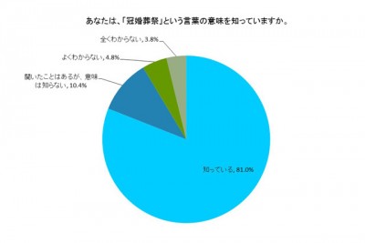 「冠婚葬祭という言葉を知っているか」というアンケート結果の円グラフ