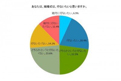 「結婚式を行いたいと思うか」についての円グラフ