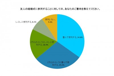 「結婚式に参加することについて」の意識調査についての円グラフ