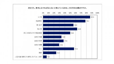 「葬儀に参列しなければいけないと思う親等」についてのアンケート結果の棒グラフ