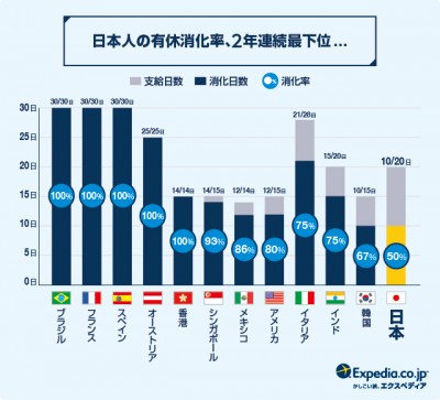 日本人の有給消化率、2年連続最下位のグラフレポート（エクスペディア調べ）