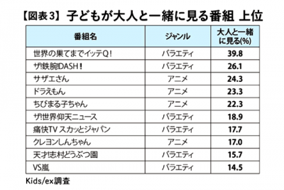 子どもが大人と一緒に観る番組の調査結果