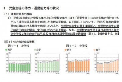 スポーツ庁が20日に発表した「平成30年度全国体力・運動能力　運動習慣等調査」（全国の小学5年生と中学2年生 全員対象）の結果グラフ画像