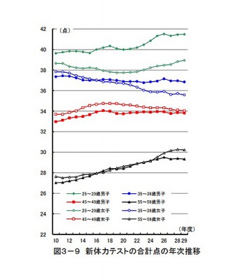 スポーツ庁が10月に発表した「平成29年度体力・運動能力調査」の結果のグラフの画像