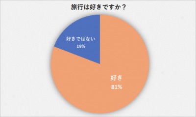 引用元： 「旅行好きな人と好きじゃない人の性格とは？旅行好きな人と上手に付き合う方法」