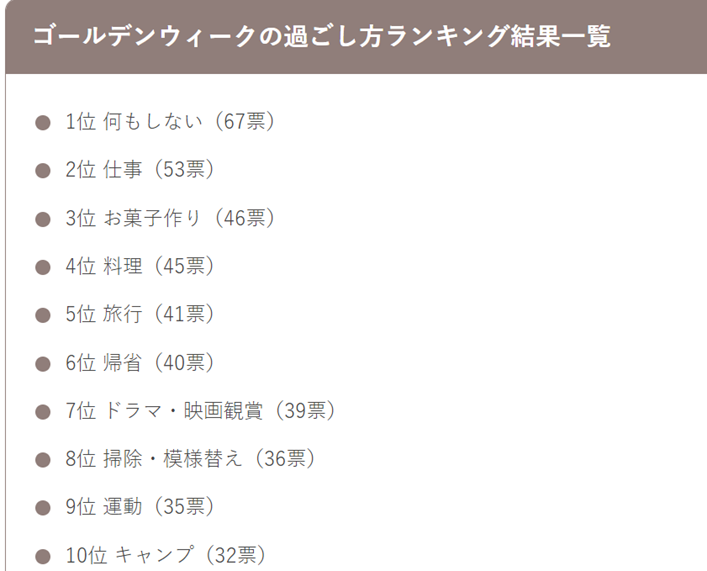 ゴールデンウィークの過ごし方ランキング