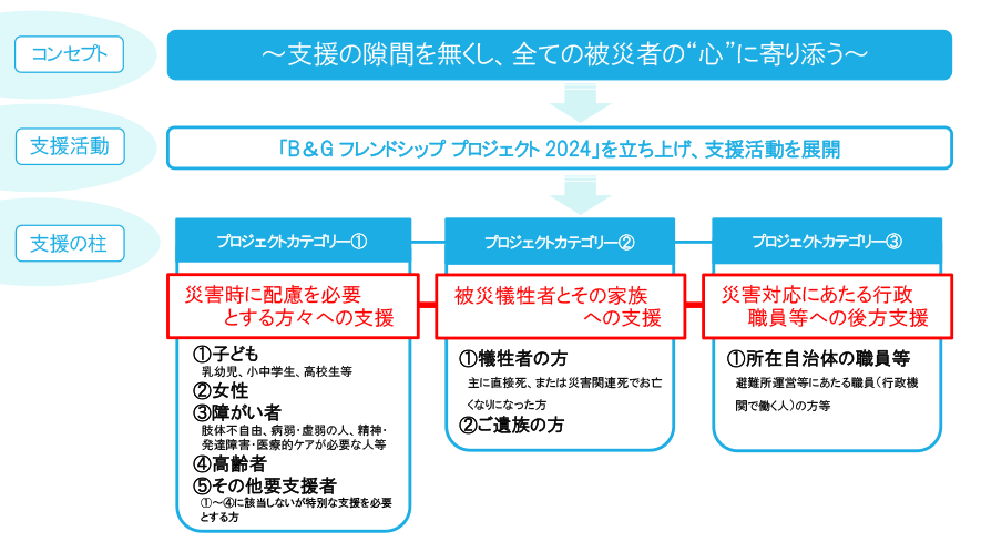 支援の内容　３つの柱を立ち上げ、サポートプロジェクトとして展開