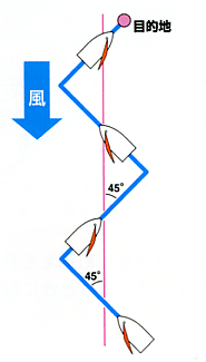 タッキングをしながら風上に進む