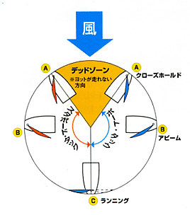 ヨットの帆走名称