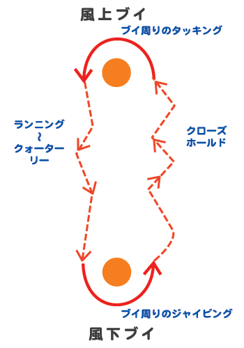 ブイ回り