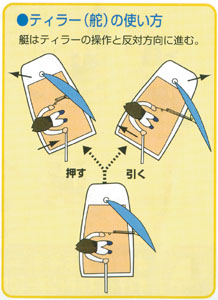 ラダー、ティラーと艇が進む方向の関係