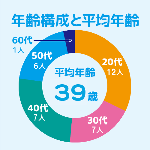 平均年齢	39歳