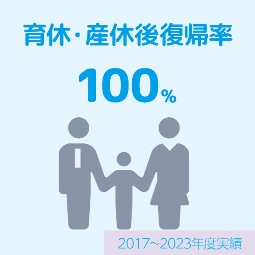 育休・産休後復帰率　100％