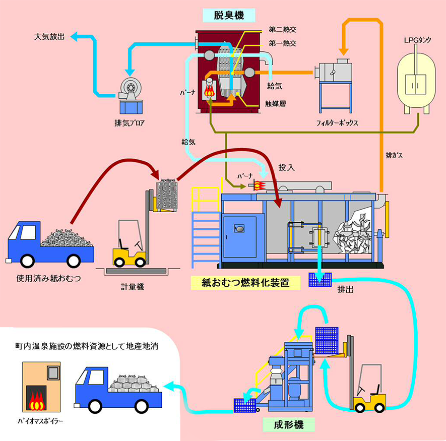 使用済み紙おむつ燃料化フロー　