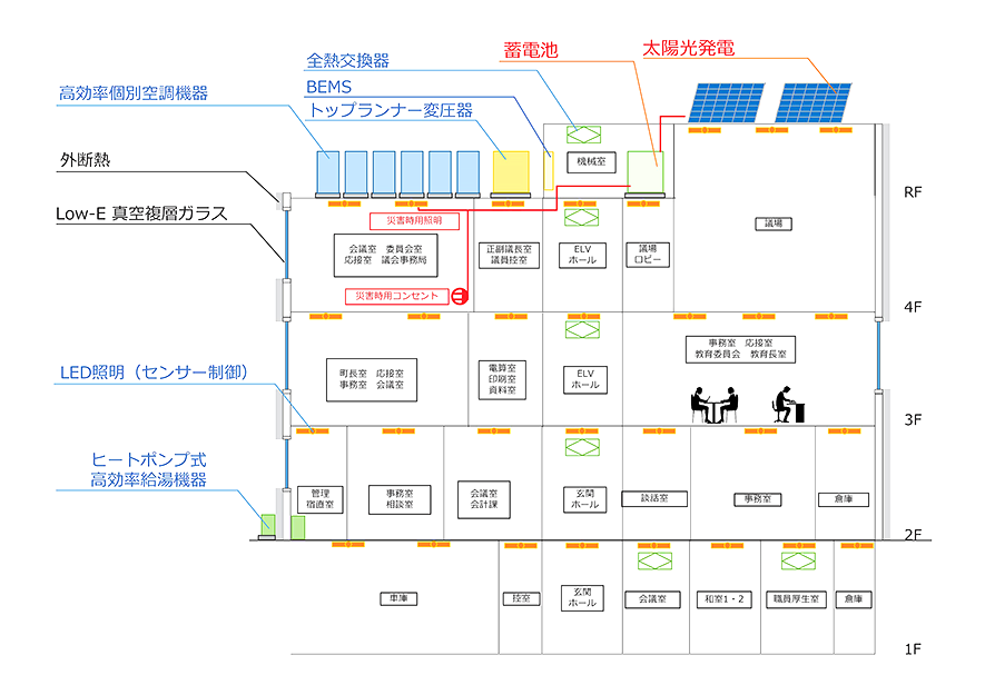 事業概要
山積する課題を同時に解決するため、庁舎全体の改修を行いました