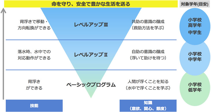 命を守り、安全で豊かな生活を送る